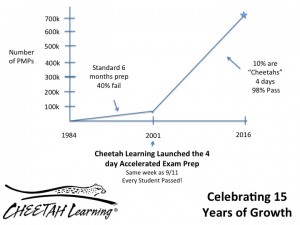 Cheetah Learning's impact on the PMP market over the past 15 years.