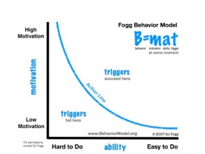 BJ Fogg's Behavioral Model helps me become aware of why I sometimes resist doing the Happiness Yoga Flow.