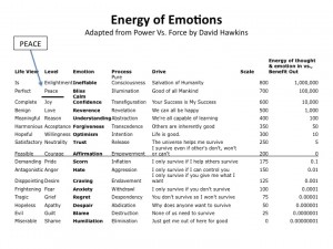 Energy of Emotions- the Power of Peace