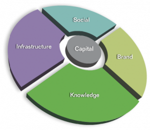 Leveraging Four Sources of Capital to Create Opportunities With Others