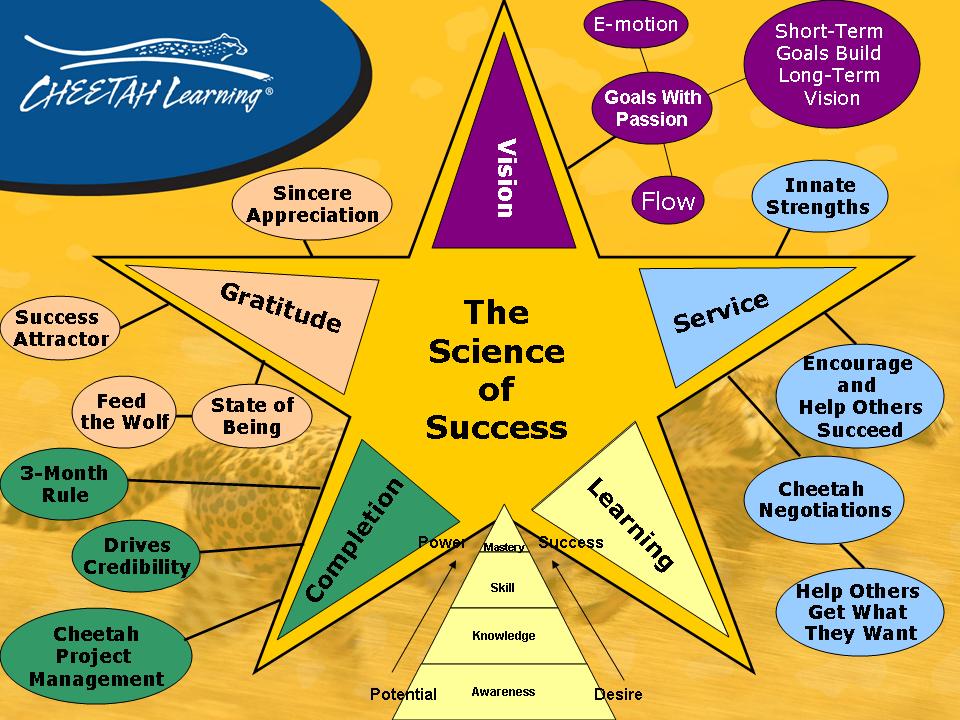 Science Of Success Mind Map - Take Expand Your Success Story to Learn More