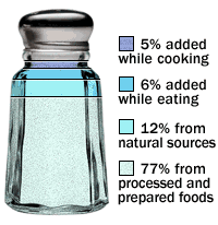 Sources of Salt in a Standard Diet